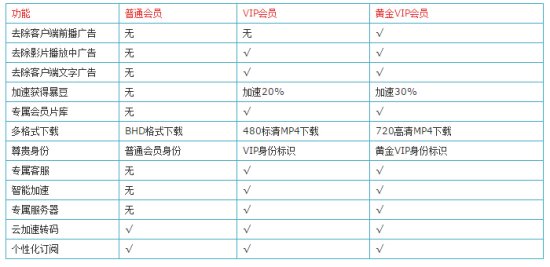 暴风影音vip账号共享器-人人暴风影音会员账号共享器下载v2.0 绿色版-第1张图片