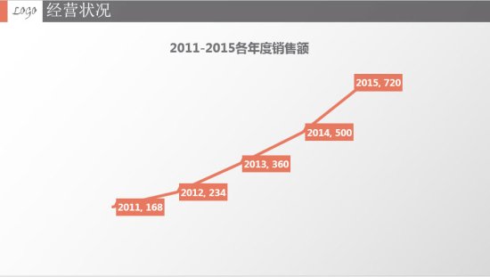 工作总结汇报ppt模板下载-业绩汇报ppt模板下载-第3张图片